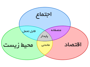 hamshahrionline-Sustainable-Development 