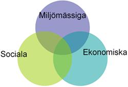 Illustration som visar de sociala, miljmssiga och ekonomiska dimensionerna i hllbar utveckling.